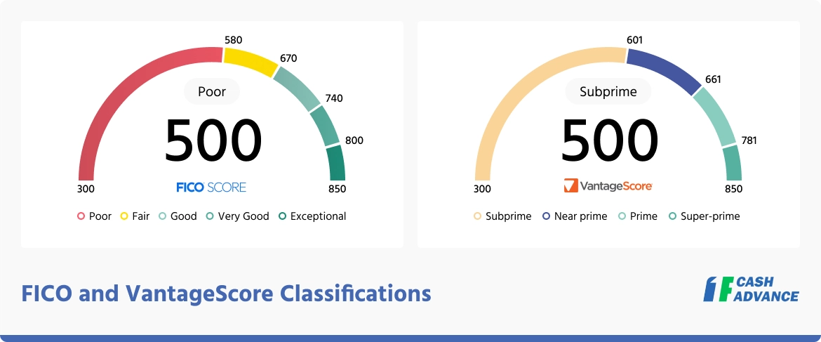 FICO and VantageScore Classifications
