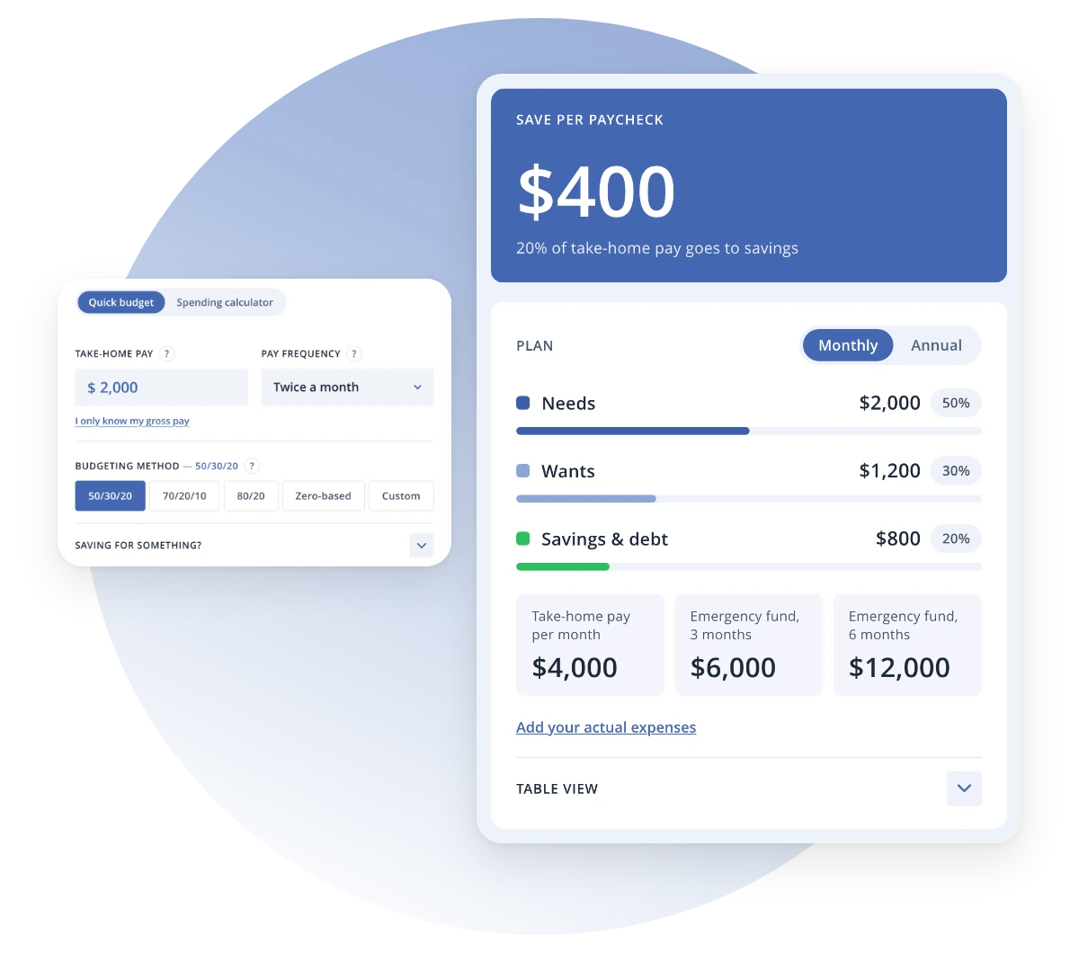 Budget calculator showing that someone paid ,000 twice a month should save 0 from each paycheck under the 50/30/20 rule